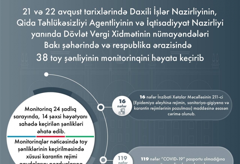 DİN: Həftəsonu 119 nəfər COVID-19 pasportu olmadığına görə toy şənliklərinə buraxılmayıb