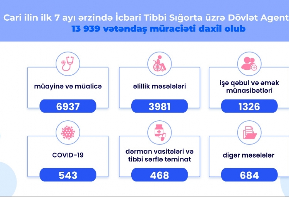 Yanvar-iyul aylarında İcbari Tibbi Sığorta üzrə Dövlət Agentliyinə 13 min 939 vətəndaş müraciəti daxil olub