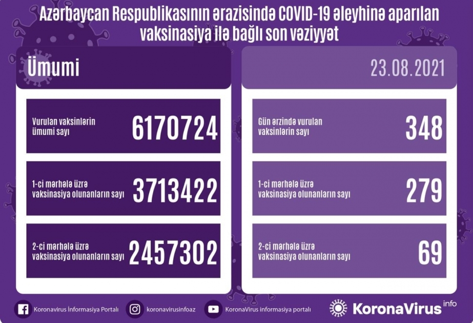 Azerbaïdjan: le nombre de doses de vaccin anti-Covid administrées rendu public