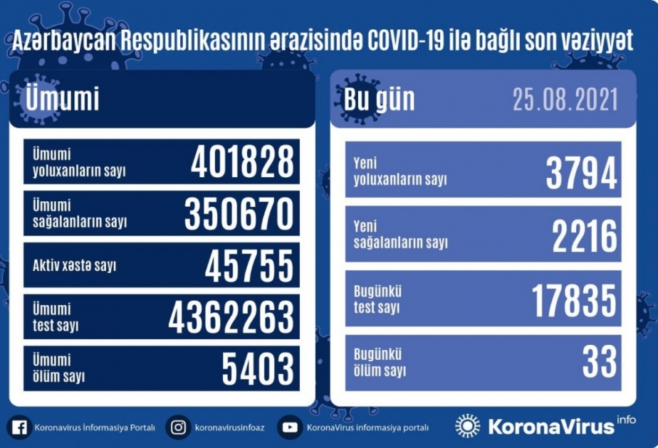 Covid-19 en Azerbaïdjan : 3794 nouvelles contaminations confirmées en 24 heures