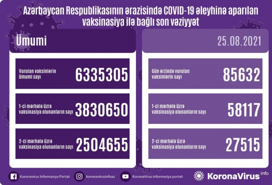 Azerbaiyán vacunó a 85.632 personas en 24 horas