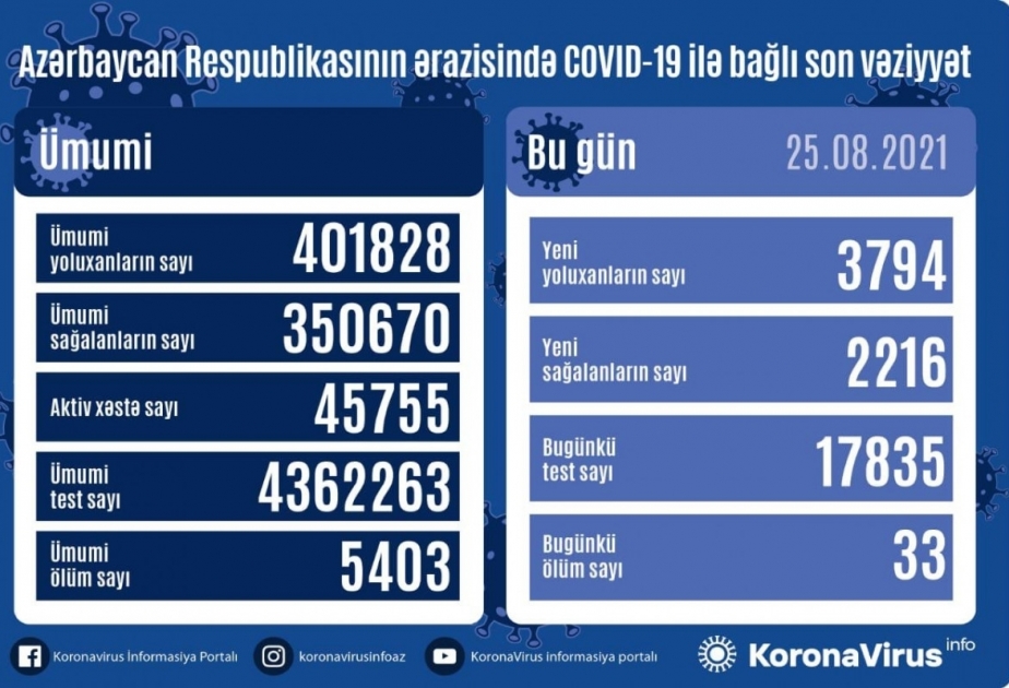 В Азербайджане зарегистрированы 3794 новых случая заражения коронавирусной инфекцией