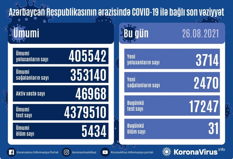 В Азербайджане зарегистрировано 3714 новых случаев заражения коронавирусной инфекцией