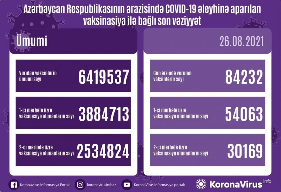 Plus de 84 000 doses de vaccin anti-Covid administrées aujourd’hui en Azerbaïdjan