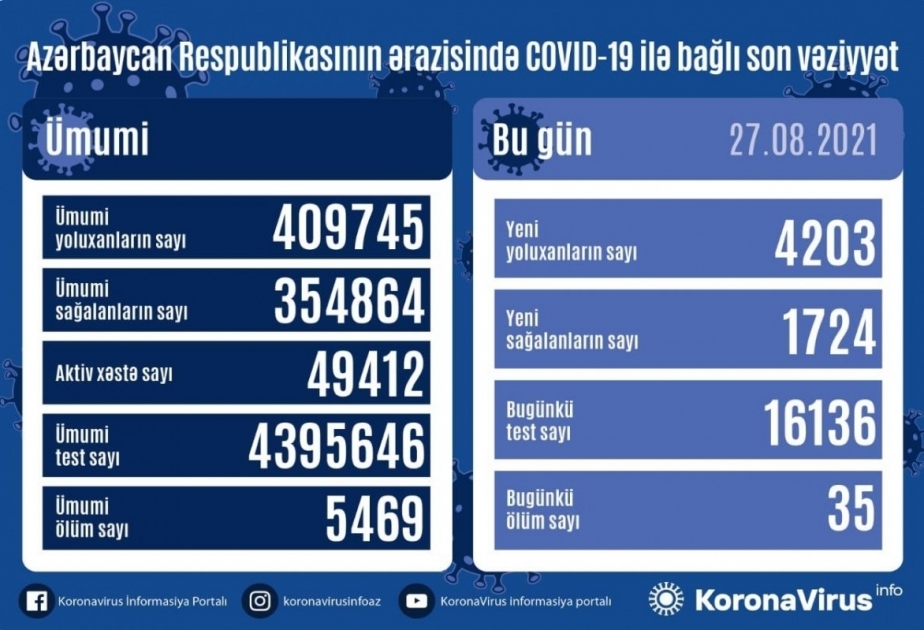 أذربيجان: تسجيل 4203 حالة جديدة للإصابة بعدوى كوفيد 19 وتعافي 1724 مصاب في 27 أغسطس