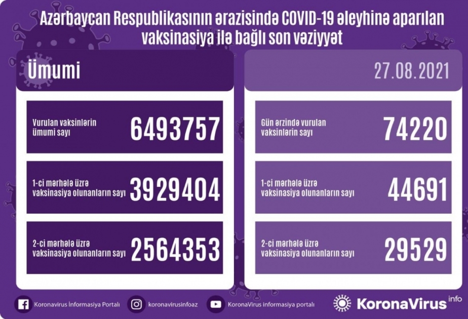 Azerbaïdjan : 74 220 doses de vaccin anti-Covid administrées aujourd’hui