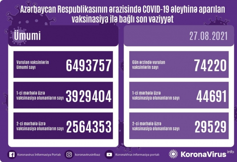 阿塞拜疆今日有超7.4万人接种新冠疫苗