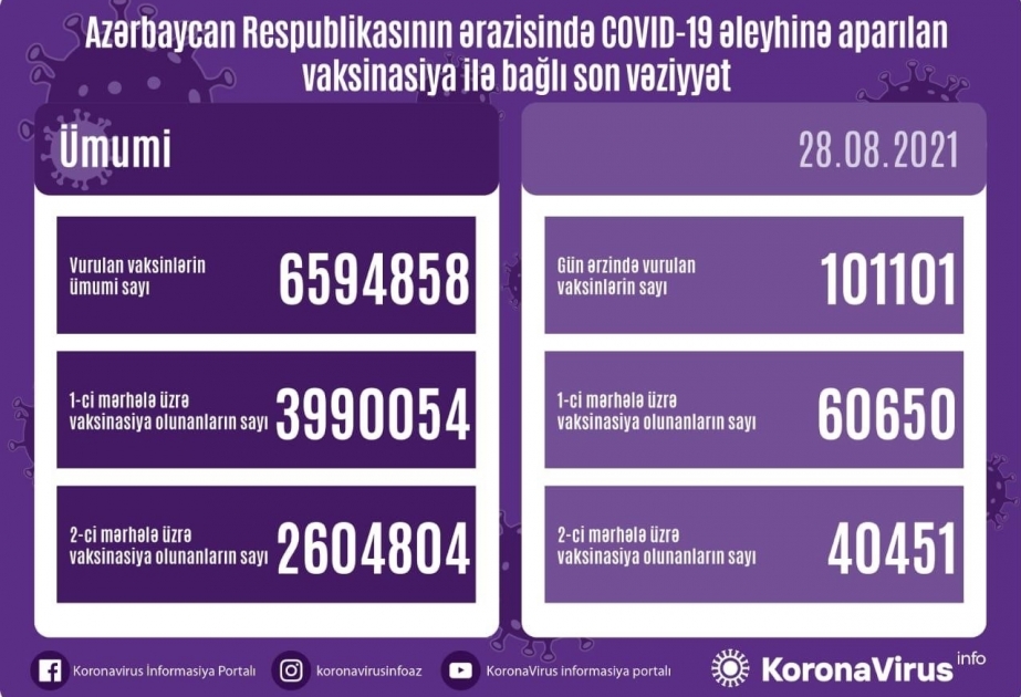 Сегодня в Aзербайджане введено более 101 тысячи доз вакцин против COVID-19