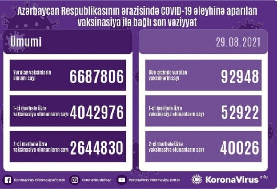 Más de 4 millones de dosis de la vacuna se administraron en Azerbaiyán