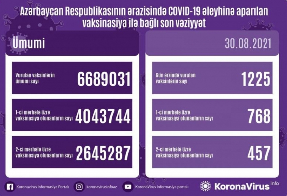 Aserbaidschan: Bisher 6 689 031 Menschen gegen COVID-19 geimpft