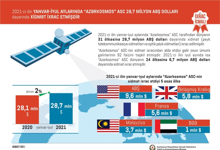 “Azərkosmos” 28,7 milyon ABŞ dolları dəyərində xidmət ixrac edib