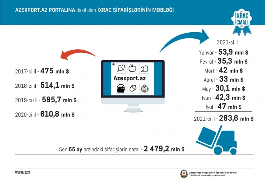 Exportadores azerbaiyanos a través de Azexport.az recibieron pedidos por 283,6 millones de dólares en enero-julio