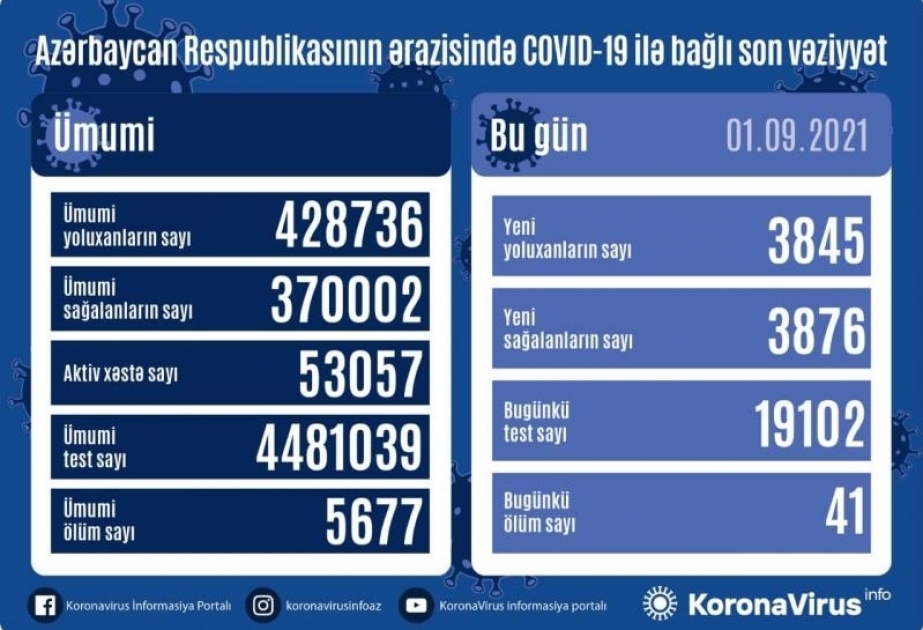 阿塞拜疆单日新增新冠肺炎确诊病例3845例