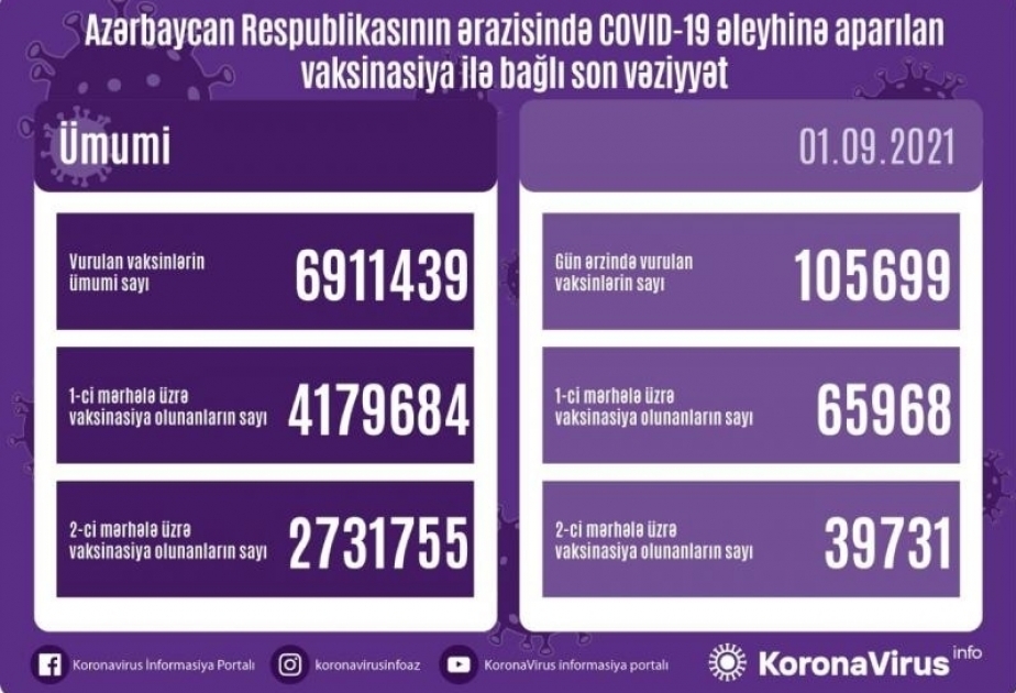 أذربيجان: تطعيم نحو 106 ألف جرعة من لقاح كورونا في 1 سبتمبر