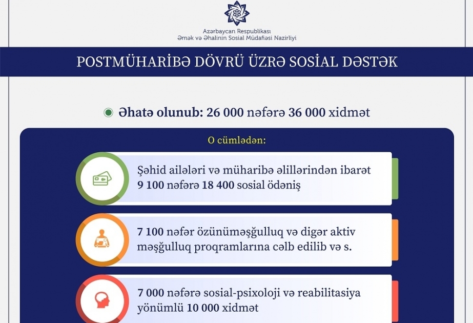 Пакет по социальной поддержке в поствоенный период охватил 26 тыс.человек
