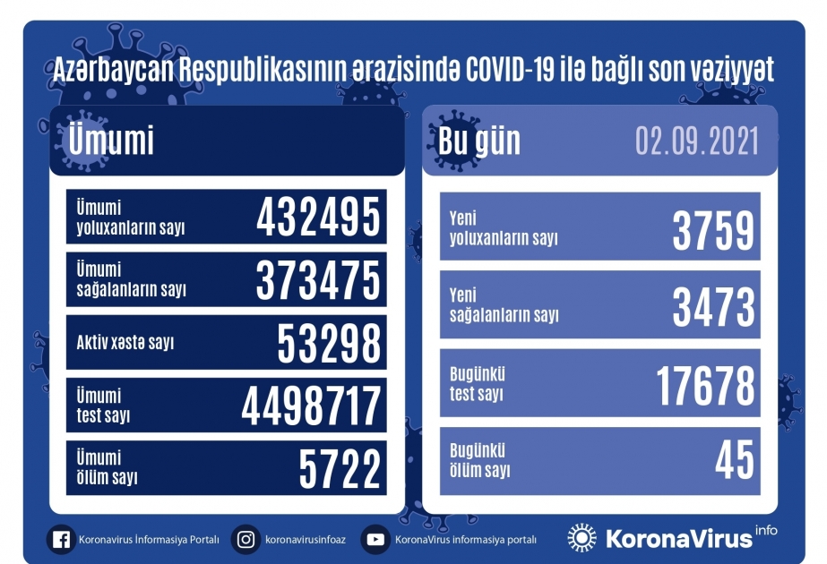 أذربيجان: تسجيل 3759 حالة جديدة للإصابة بعدوى كوفيد 19 وتعافي 3473 مصاب ووفاة 45 مصابا في 2 سبتمبر