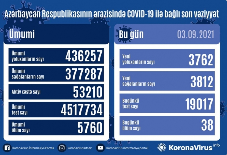 В Азербайджане зарегистрировано 3762 новых факта заражения коронавирусом