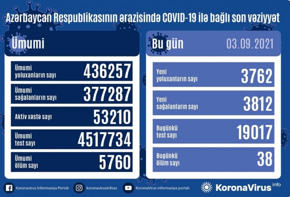 Azerbaiyán registra 3762 nuevos casos de coronavirus