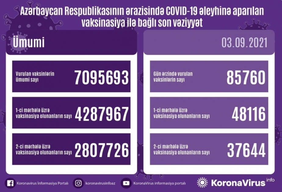 أذربيجان: تطعيم نحو 86 ألف جرعة من لقاح كورونا خلال اليوم