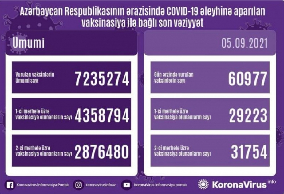 أذربيجان: تطعيم نحو 60977 جرعة من لقاح كورونا خلال اليوم
