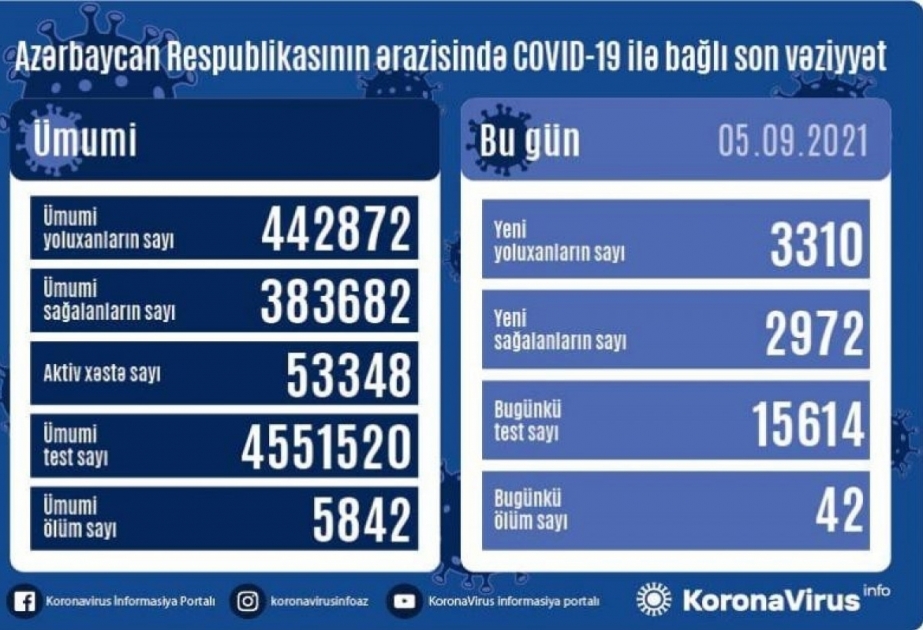 В Азербайджане зарегистрировано 3310 новых случаев заражения коронавирусной инфекцией