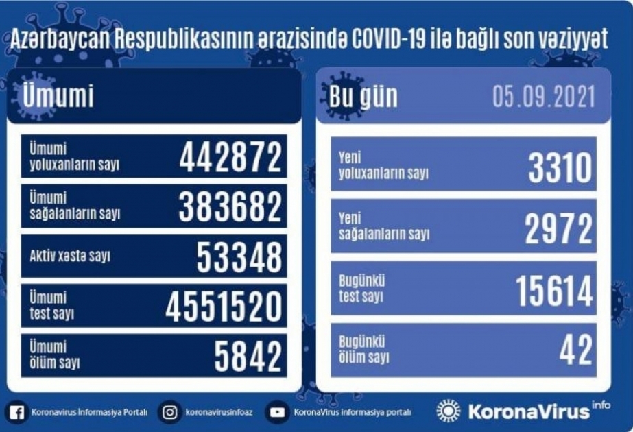 En Azerbaiyán se registraron 3.310 nuevos casos de infección por coronavirus