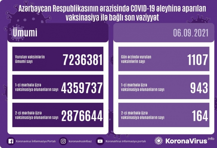 В Азербайджане против коронавируса сделано около 7 миллионов 240 тысяч прививок от коронавируса