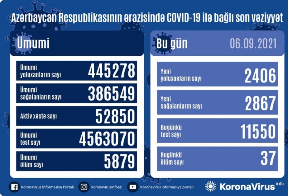 أذربيجان: تسجيل 2406 حالة جديدة للإصابة بعدوى كوفيد 19 وتعافي 2867 مصاب ووفاة 37 مصابا في 6 سبتمبر