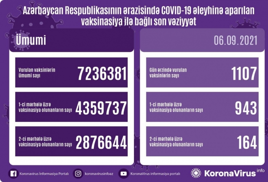 Número de vacunados contra el COVID-19 en Azerbaiyán hoy