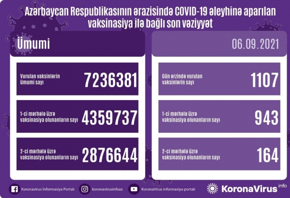 Le nombre de doses de vaccin administrées en Azerbaïdjan a atteint 7 236 381