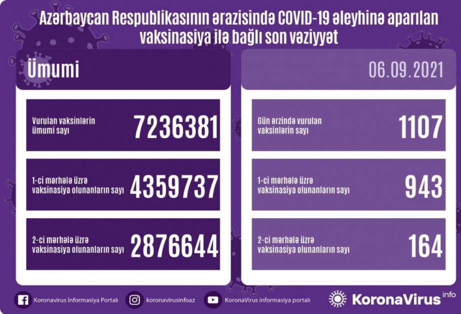 阿塞拜疆累计接种新冠疫苗超7236000剂次