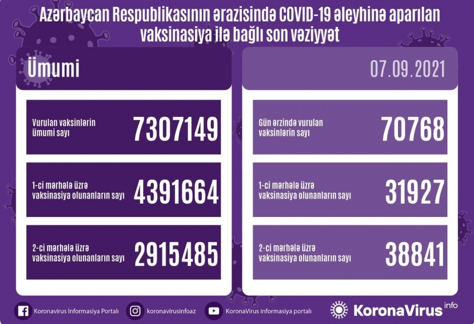 7 сентября в Азербайджане сделано около 71 тысячи прививок против COVID-19