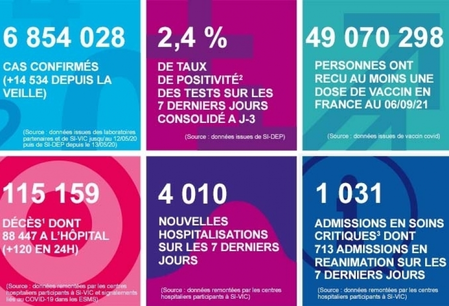 Coronavirus in Frankreich: 14 534 Neuinfektionen, 120 Tote binnen 24 Stunden