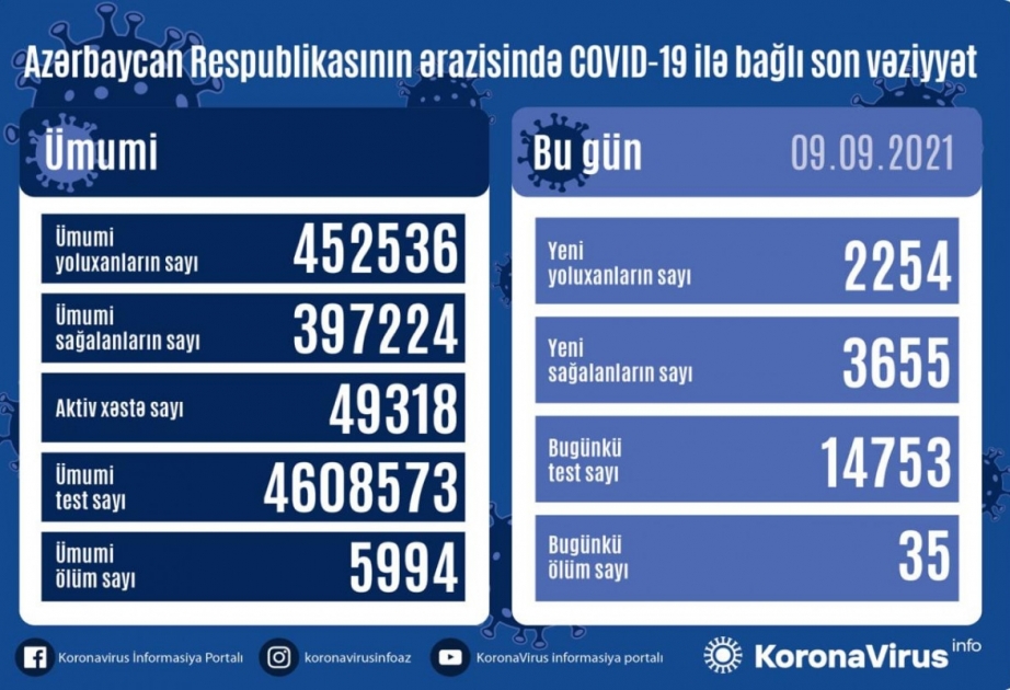 Son sutkada Azərbaycanda koronavirus infeksiyasına 2254 yeni yoluxma faktı qeydə alınıb