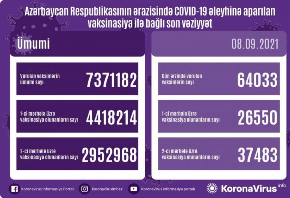 9月8日阿塞拜疆有超6.4万人接种新冠疫苗