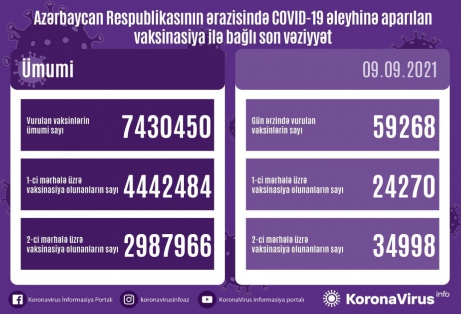 В Азербайджане количество вакцинированных на втором этапе приближается к 3 миллионам