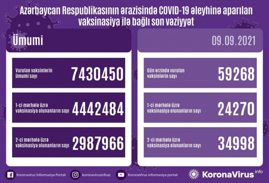 Número de vacunas administradas contra el coronavirus en Azerbaiyán
