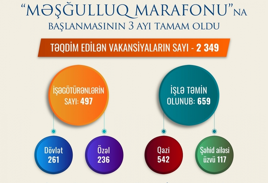 “Məşğulluq marafonu”na təqdim edilən vakansiyaların sayı 2349-a, işlə təmin olunanların sayı 659-a çatıb