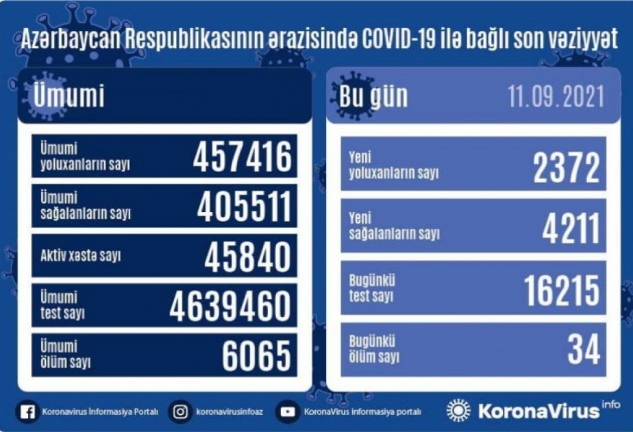 Covid-19 en Azerbaïdjan : 2372 nouvelles contaminations enregistrées en une journée