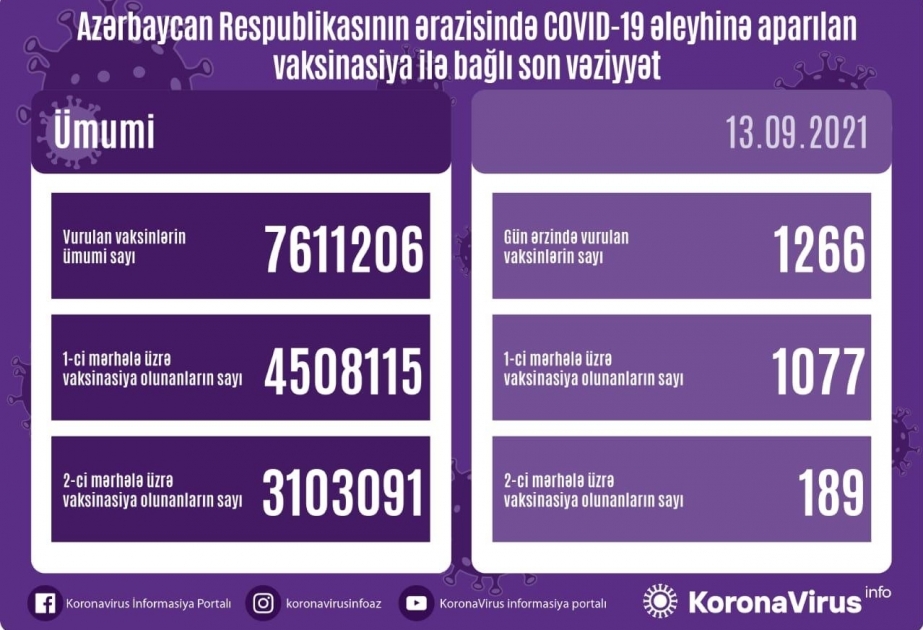 أذربيجان: تطعيم 7 ملايين و611 ألف و206 جرعة من لقاح كورونا حتى الآن