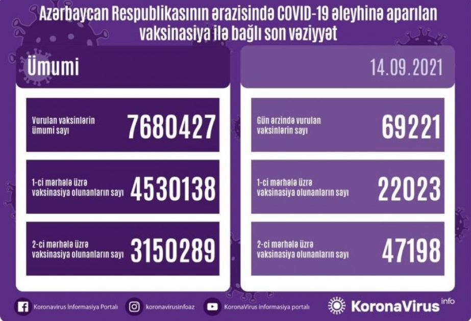 Aserbaidschan: Am Dienstag mehr als 69 000 Corona-Impfdosen verabreicht