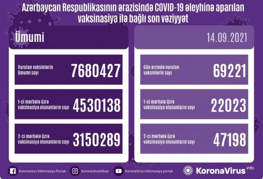 أذربيجان: تطعيم أكثر من 69 ألف جرعة من لقاح كورونا في 14 سبتمبر