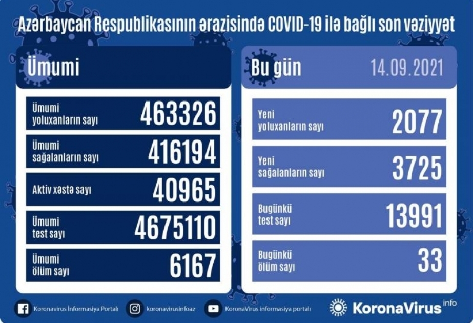 Se registran 2.077 nuevos casos de coronavirus en Azerbaiyán