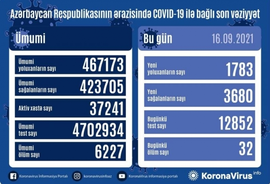 أذربيجان: تسجيل 1783 حالة جديدة للإصابة بعدوى كوفيد 19 وتعافي 3680 مصاب ووفاة 32 مصابا في 16 سبتمبر