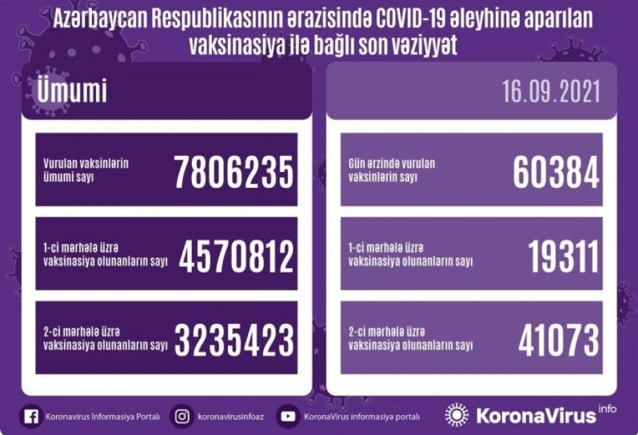 أذربيجان: تطعيم أكثر من 60 ألف جرعة من لقاح كورونا اليوم