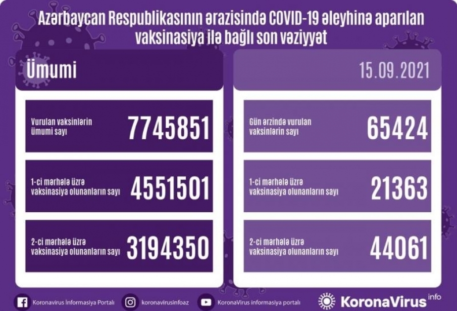 9月15日阿塞拜疆有超6.5万人接种新冠疫苗