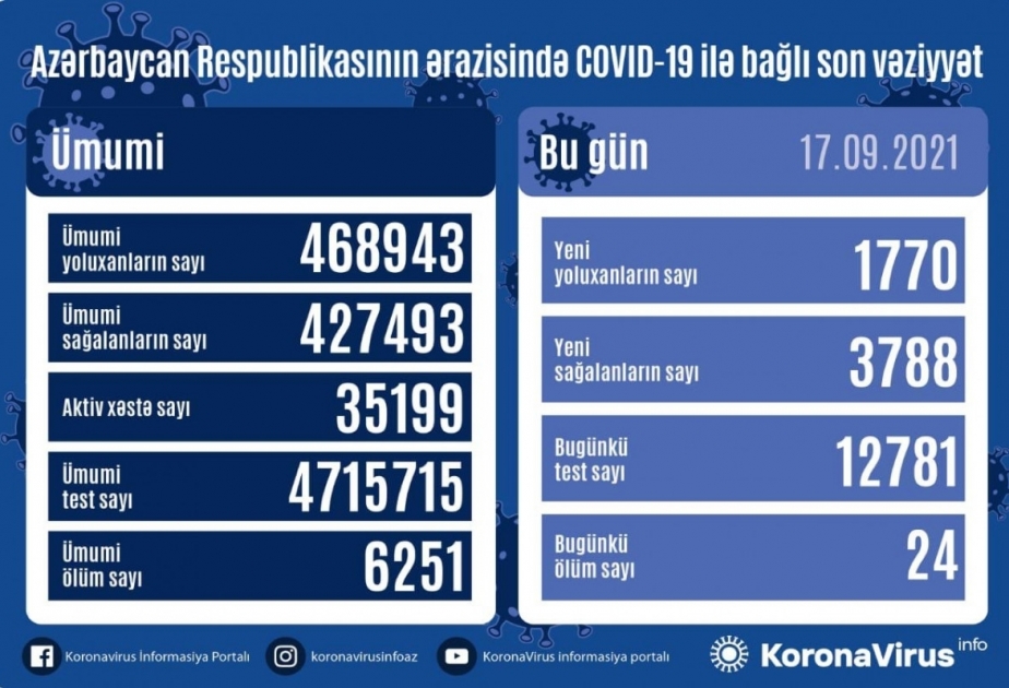 أذربيجان: تسجيل 1770 حالة جديدة للإصابة بعدوى كوفيد 19 وتعافي 3788 مصاب ووفاة 24 مصابا في 17 سبتمبر