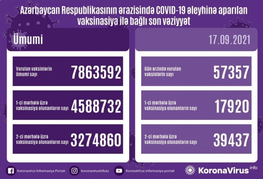 Aserbaidschan: Am Freitag 57 357 weitere Bürger gegen Covid-19 geimpft