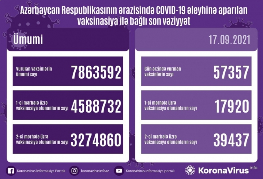 Le nombre de doses de vaccin administrées en Azerbaïdjan constitue 7 863 592