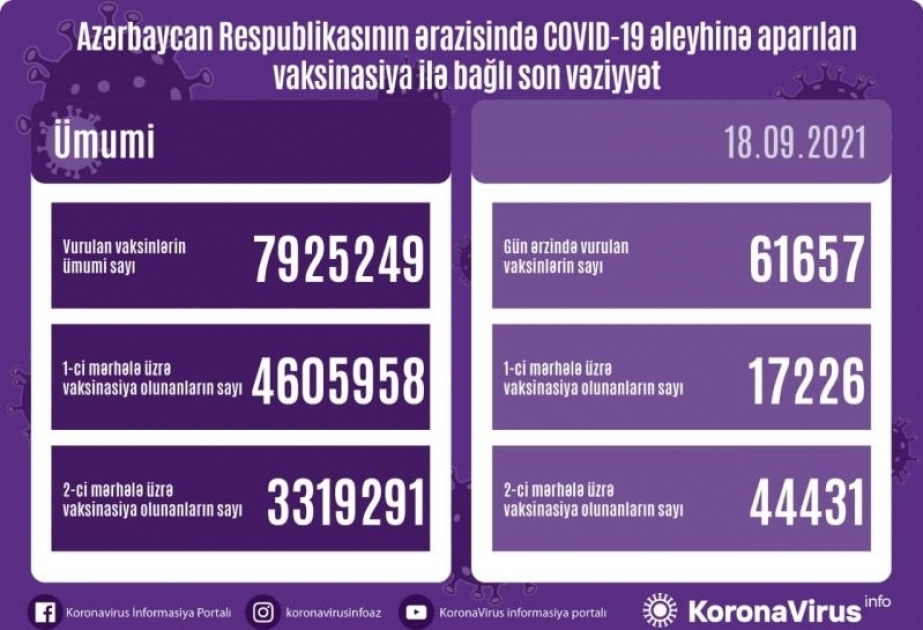 В Азербайджане введено еще 61 тысяча 657 вакцин